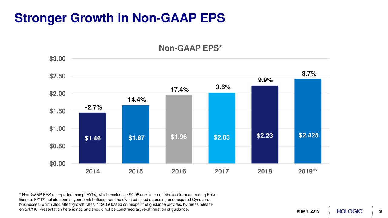Stronger Growth in Non-GAAP EPS