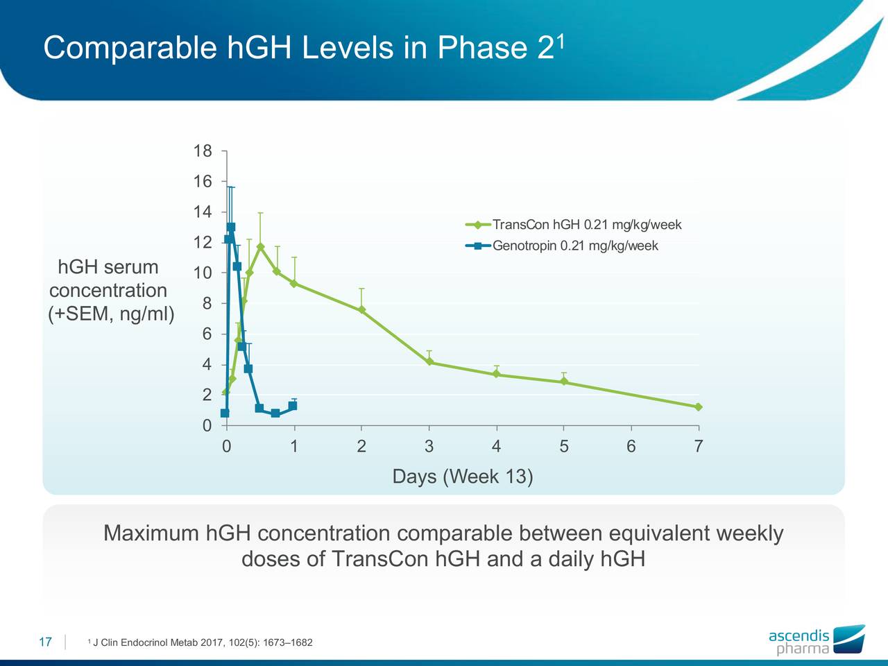 Ascendis Pharma A/S (ASND) Investor Presentation - Slideshow (NASDAQ ...