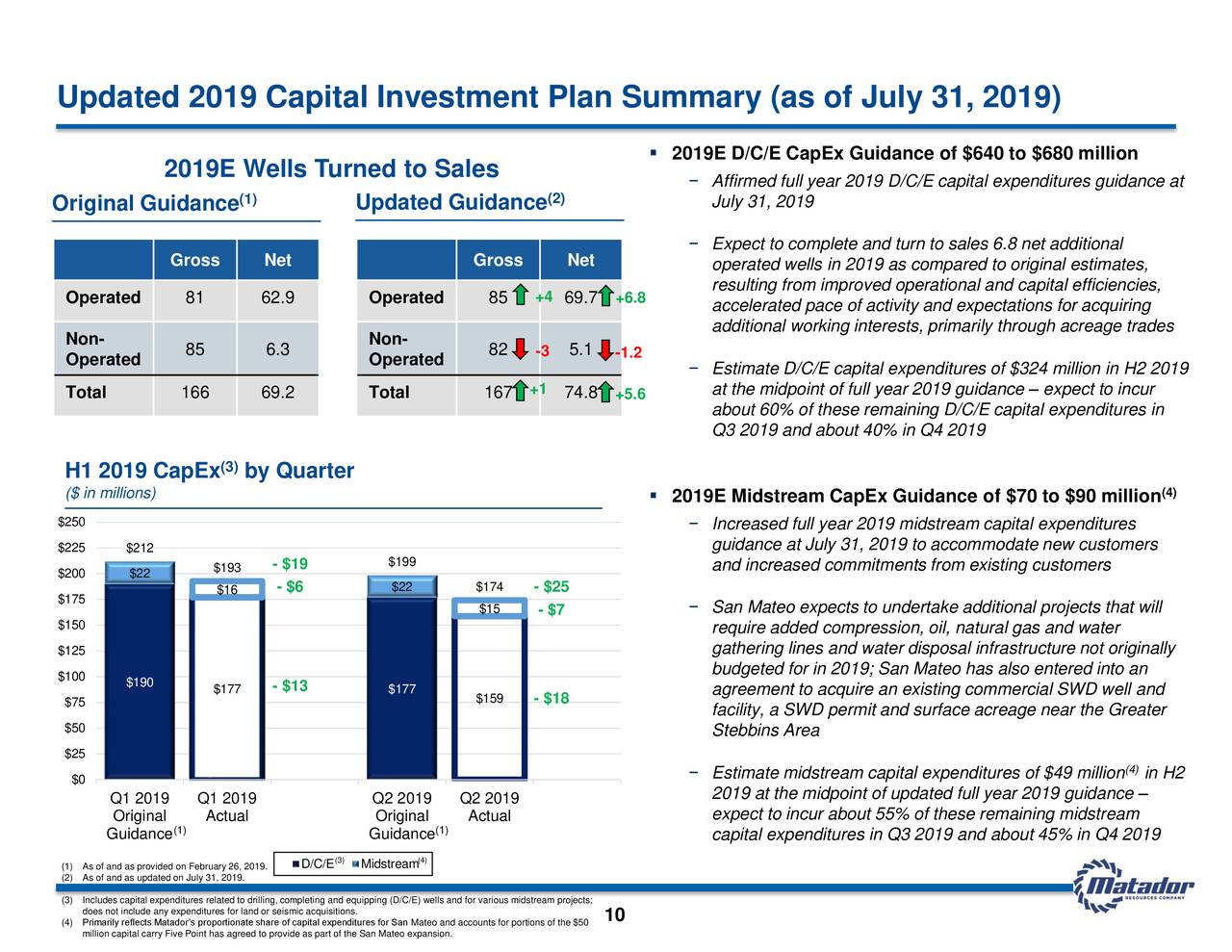 Updated 2019 Capital Investment Plan Summary (as of July 31, 2019)