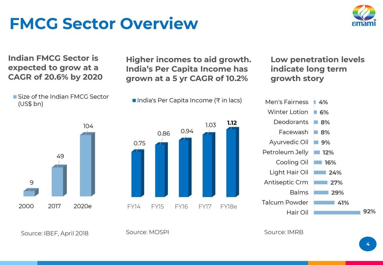 FMCG Sector Overview