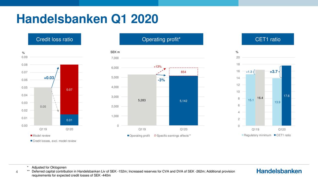 Handelsbanken Q1 2020 Timeless Banking In A Worried World (OTCMKTS