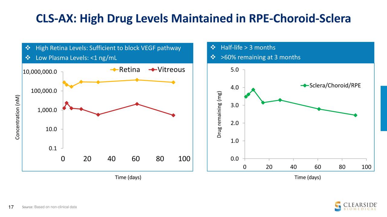 Clearside Biomedical (CLSD) Presents At 38th Annual J.P. Morgan ...