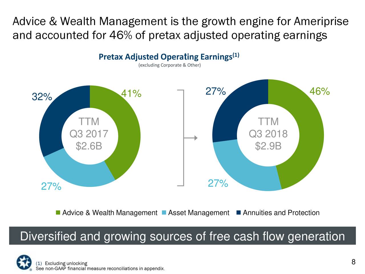 Ameriprise Financial, Inc. 2018 Q3 - Results - Earnings Call Slides ...