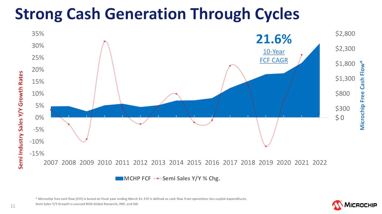 Microchip Technology Incorporated 2023 Q1 - Results - Earnings Call ...