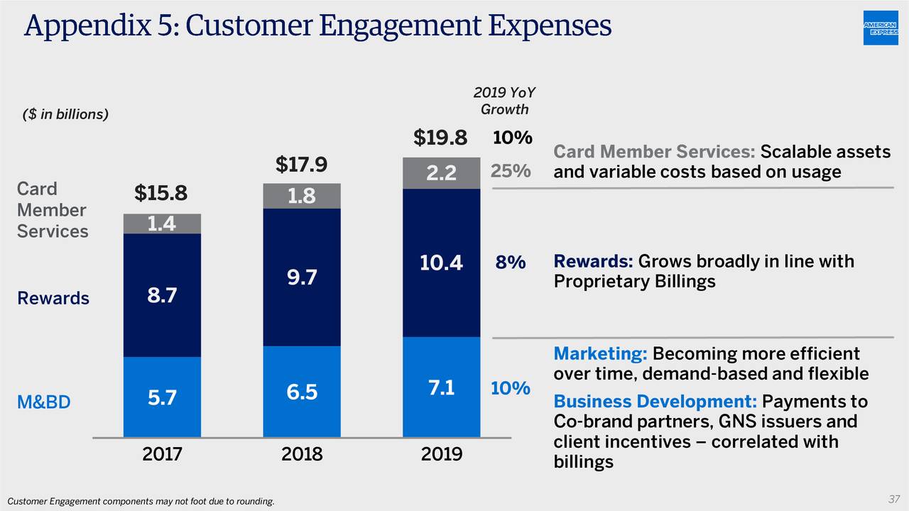 American Express (AXP) Investor Presentation Slideshow (NYSEAXP