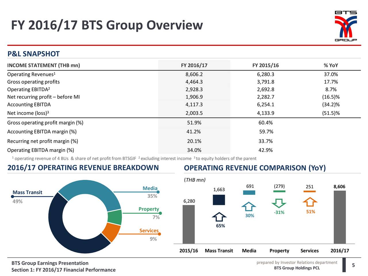 BTS Group Holdings Public Company (BTSGF) Presents At