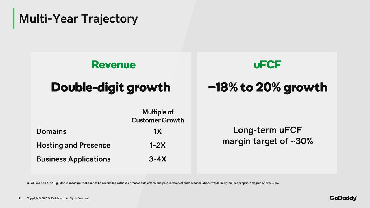 GoDaddy (GDDY) Investor Presentation - Slideshow (NYSE:GDDY) | Seeking Alpha