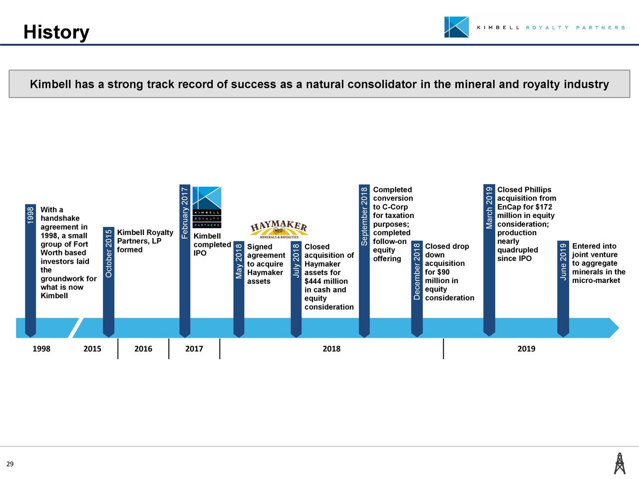 Kimbell Royalty Partners (KRP) Investor Presentation Slideshow (NYSE