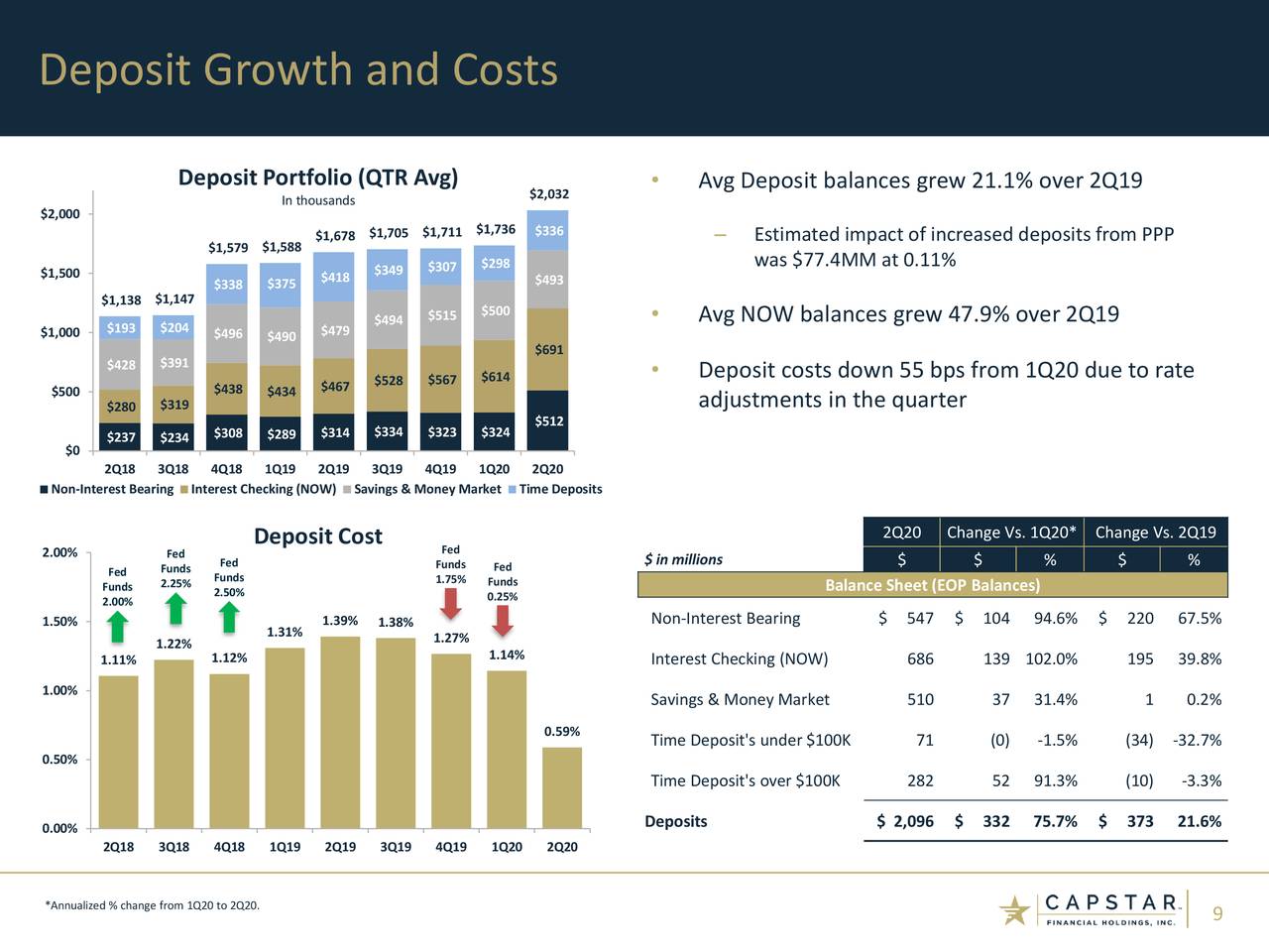 Capstar Financial Holdings, Inc. 2020 Q2 Results Earnings Call
