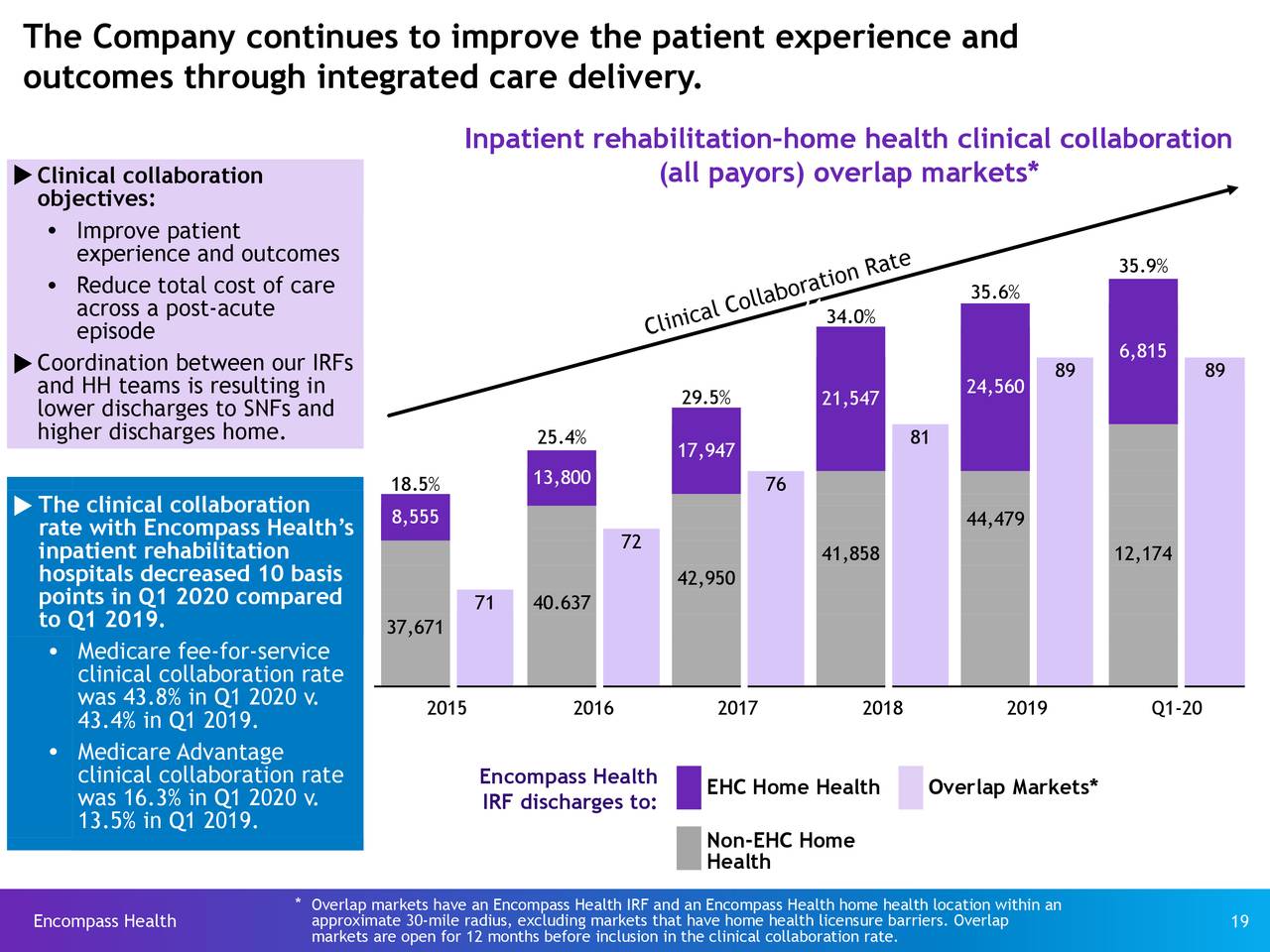 Health Corporation 2020 Q1 Results Earnings Call