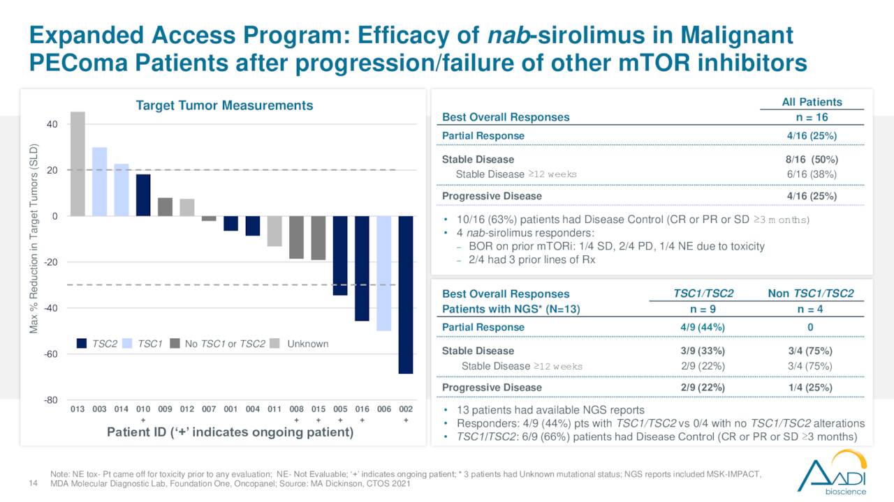 Expanded Access Program: Efficacy of nab-sirolimus in Malignant