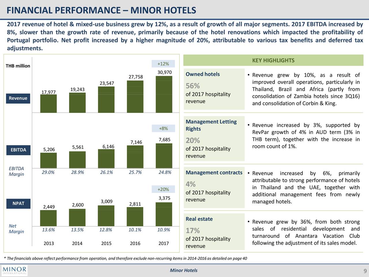 Minor International Public Co., Ltd. ADR 2017 Q4 - Results - Earnings ...