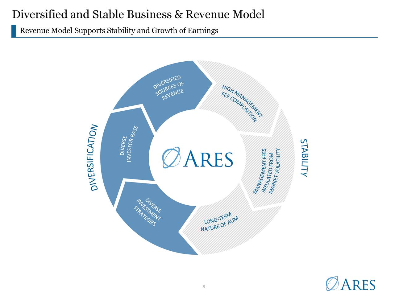 ares investor presentation 2022