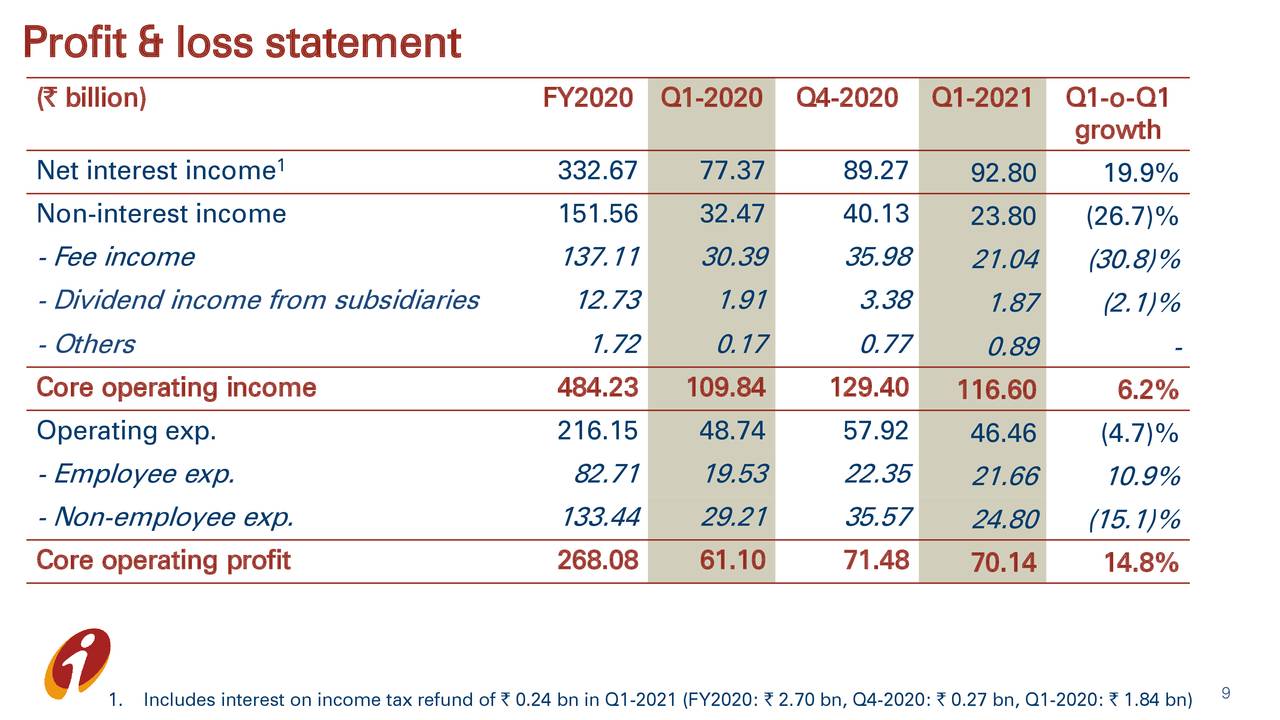 Icici Bank Limited 2020 Q1 Results Earnings Call Presentation Nyseibn Seeking Alpha 5350