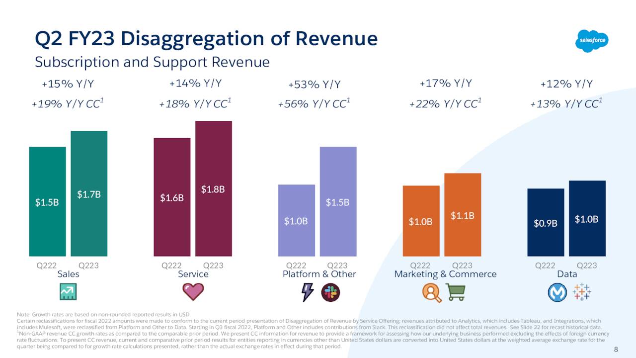 Salesforce, Inc. 2023 Q2 Results Earnings Call Presentation (NYSE