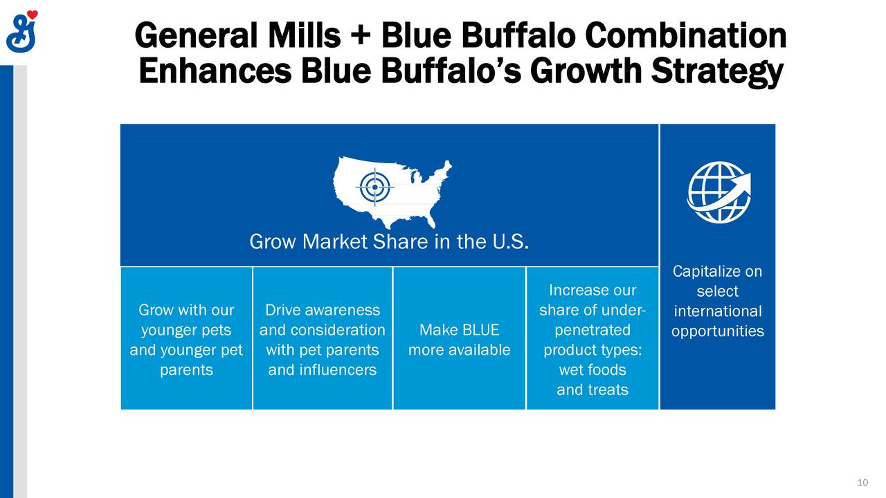 General Mills (GIS) To Acquire Blue Buffalo (BUFF) Slideshow (NYSE
