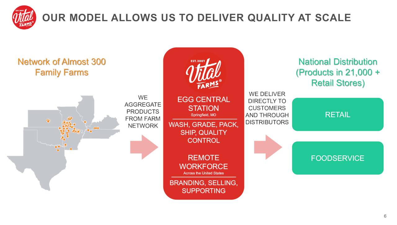 Vital Farms Stock: Taking Market Share In The Egg Distribution Space ...