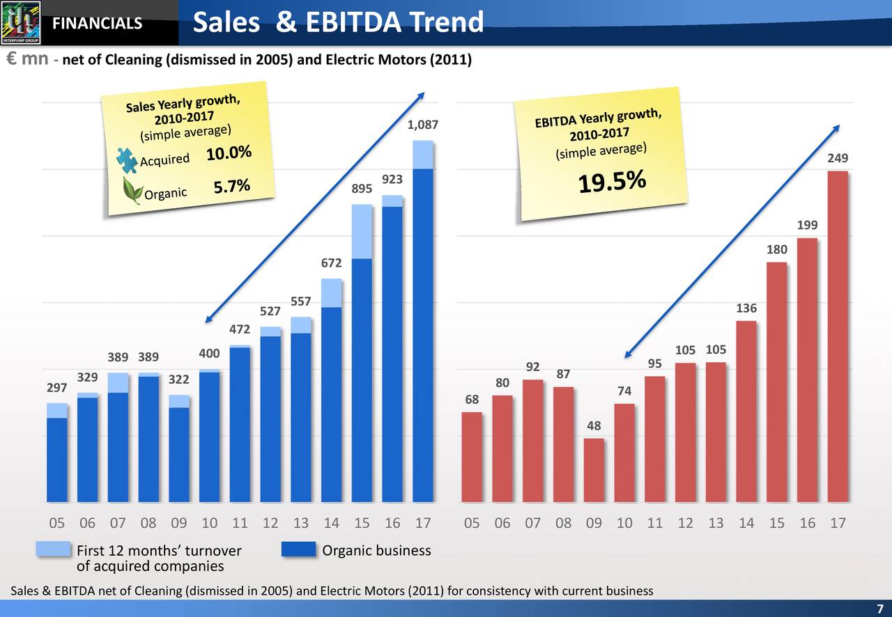FINANCIALS          Sales & EBITDA Trend