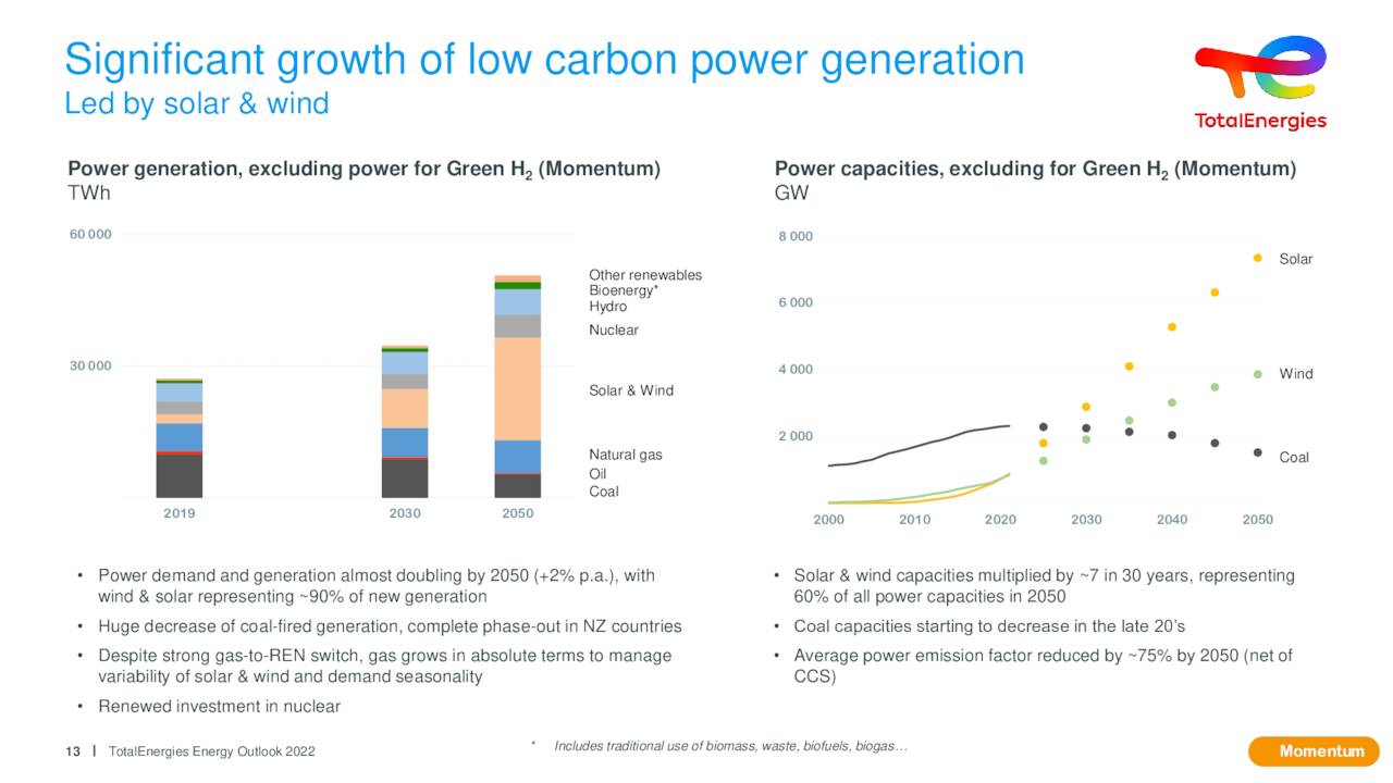 Significant growth of low carbon power generation