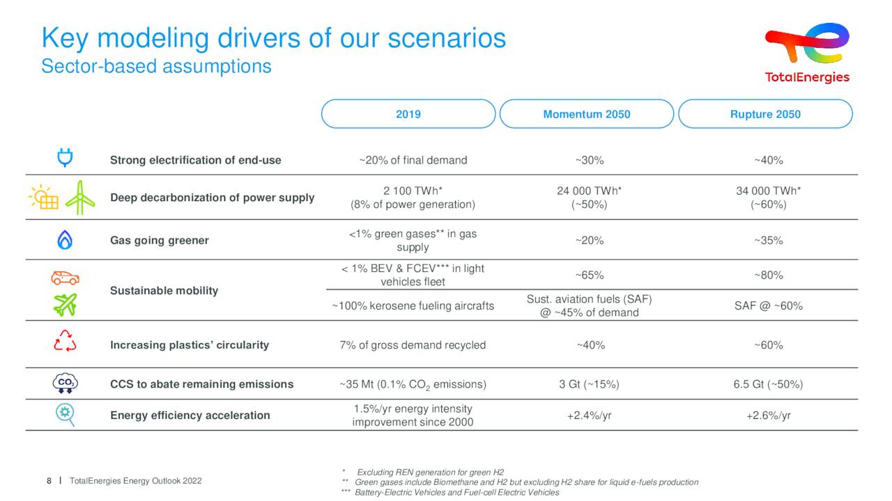 Key modeling drivers of our scenarios