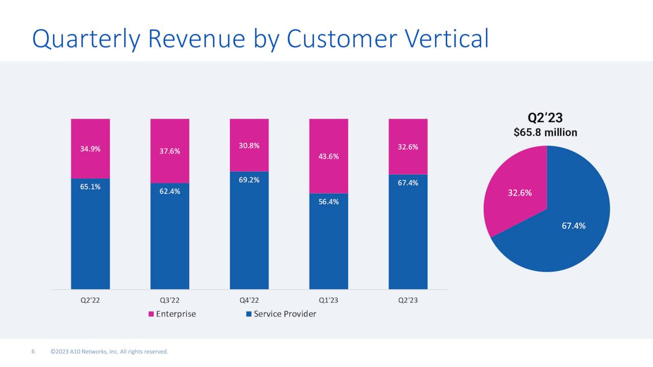Quarterly Revenue by Customer Vertical