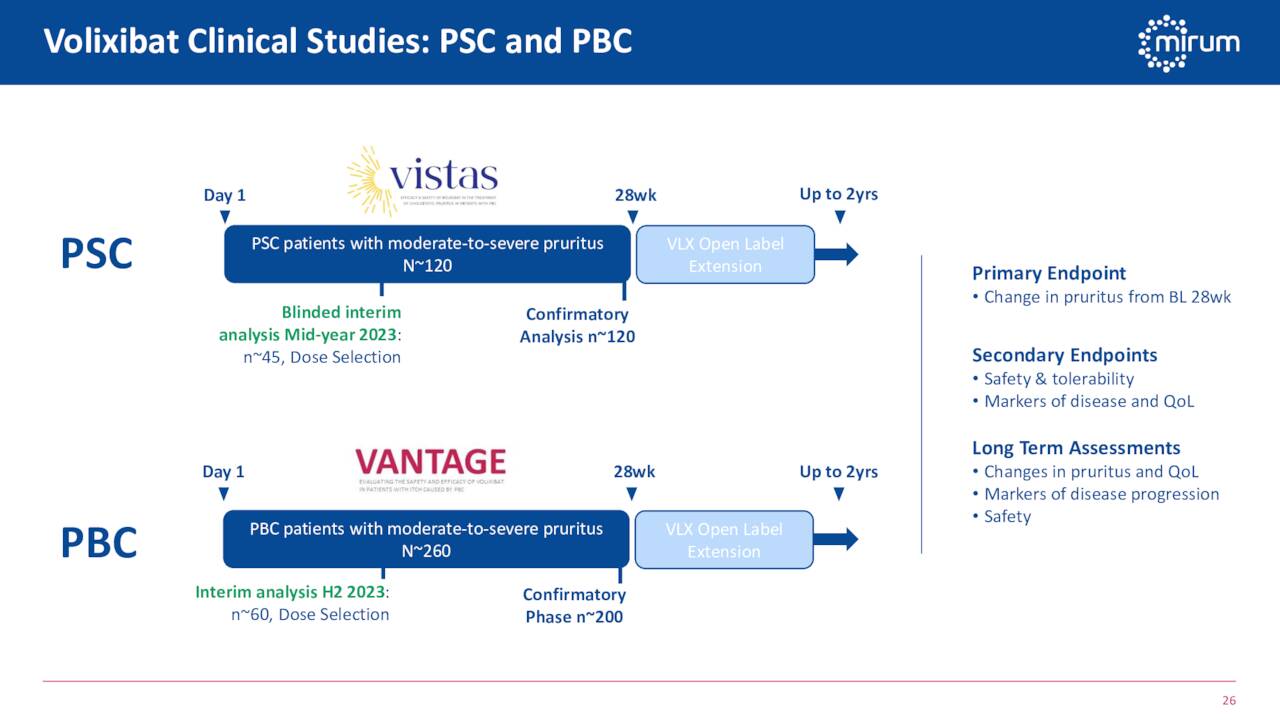 Volixibat Clinical Studies: PSC and PBC