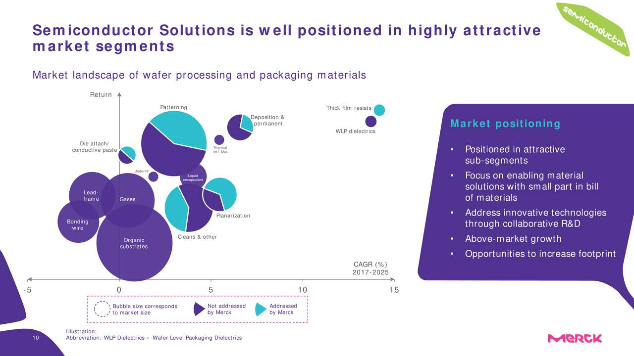 Semiconductor Solutions is well positioned in highly attractive