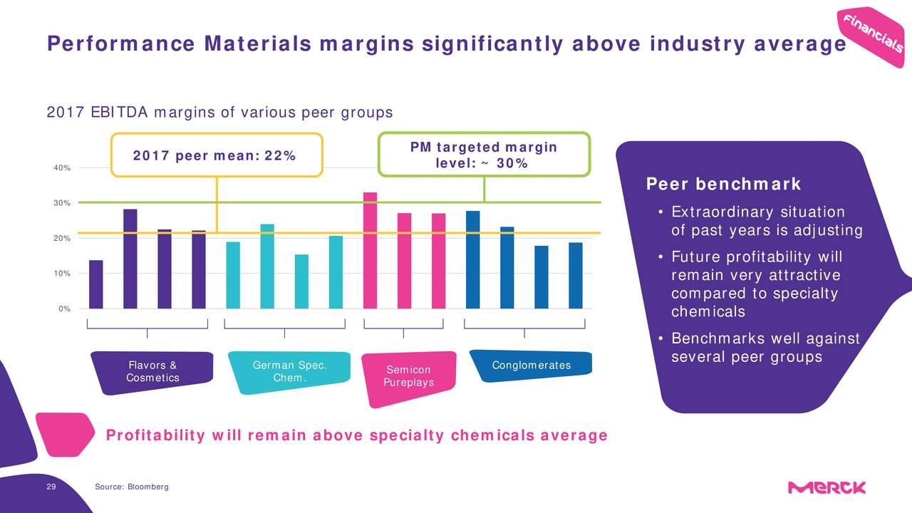 Performance Materials margins significantly above industry average