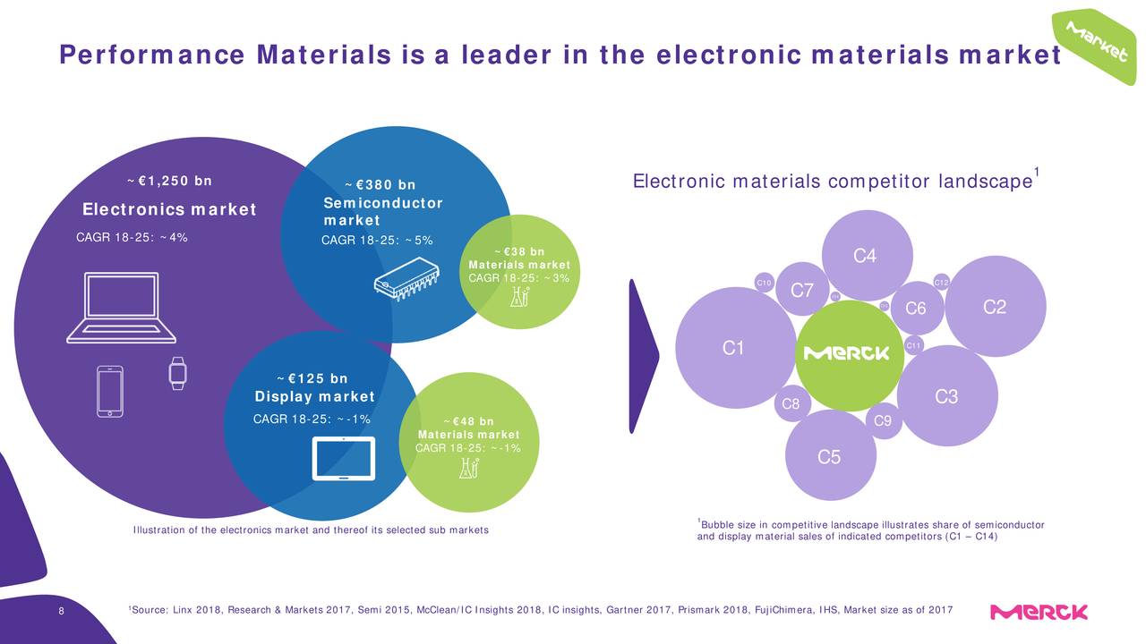 Performance Materials is a leader in the electronic materials market