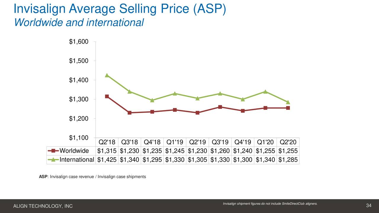 Align Technology, Inc. 2020 Q2 Results Earnings Call Presentation