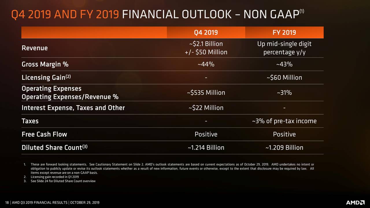 AMD Shares Surge %...