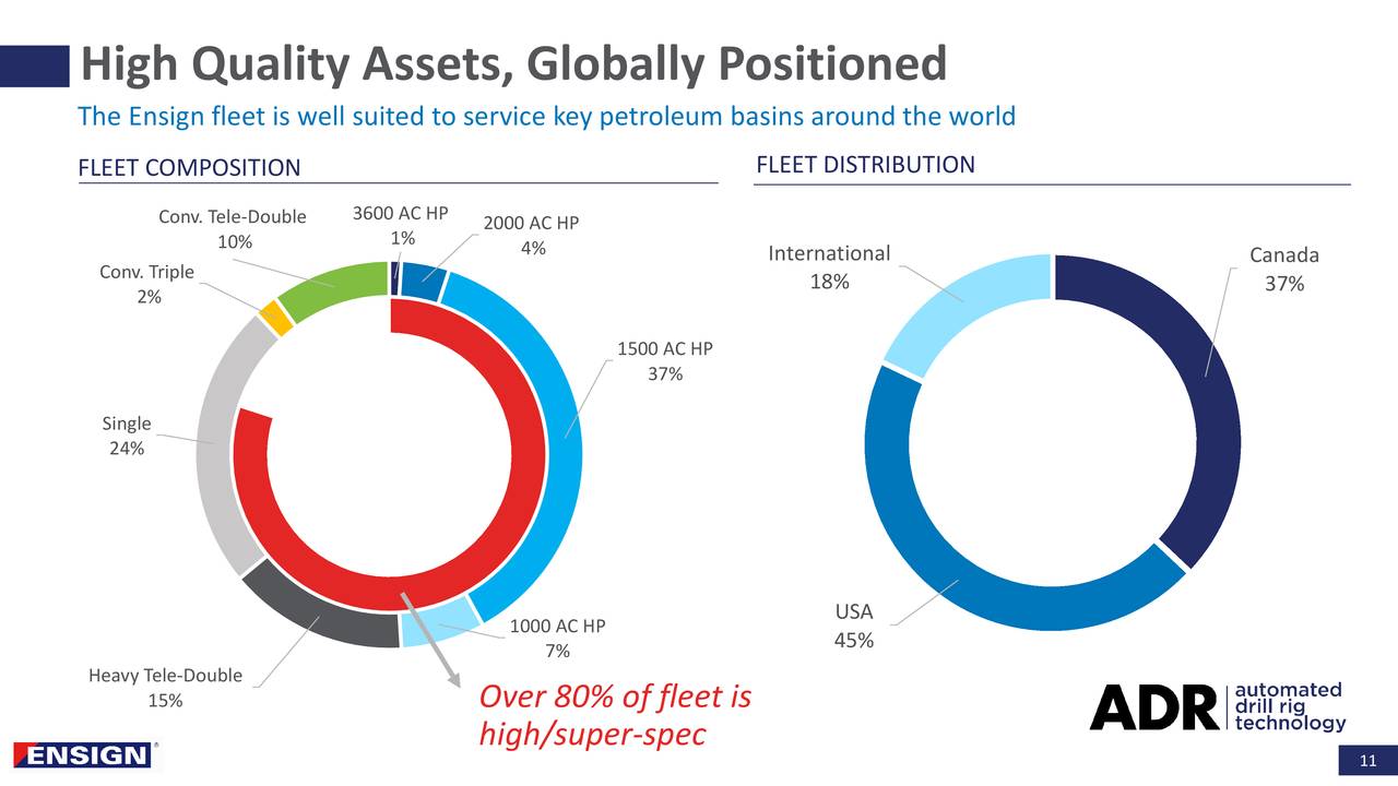 Ensign Energy Services (ESIVF) Investor Presentation - Slideshow  (OTCMKTS:ESVIF) | Seeking Alpha