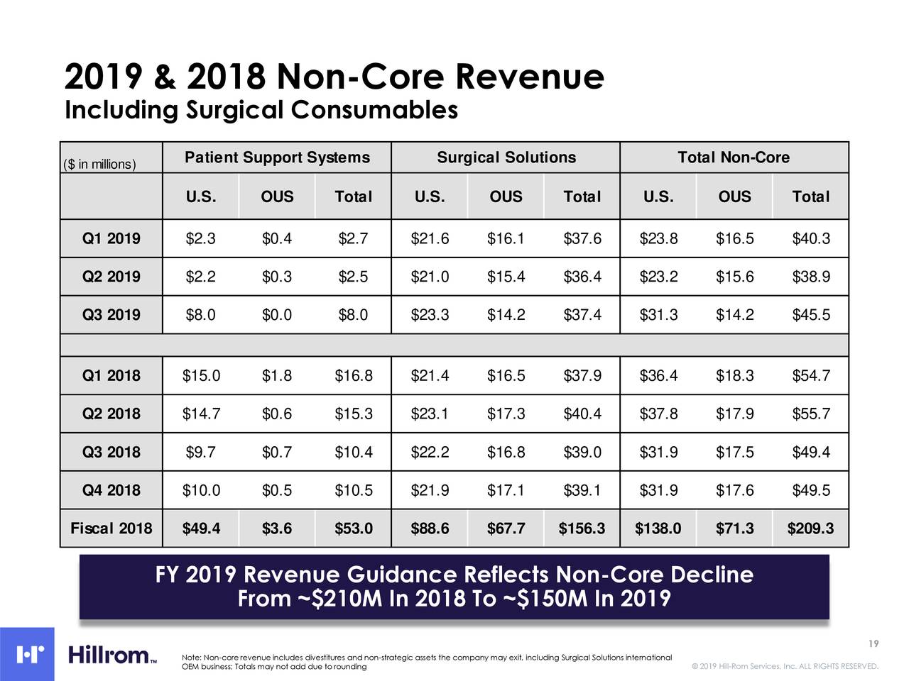 2019 & 2018 Non-Core Revenue
