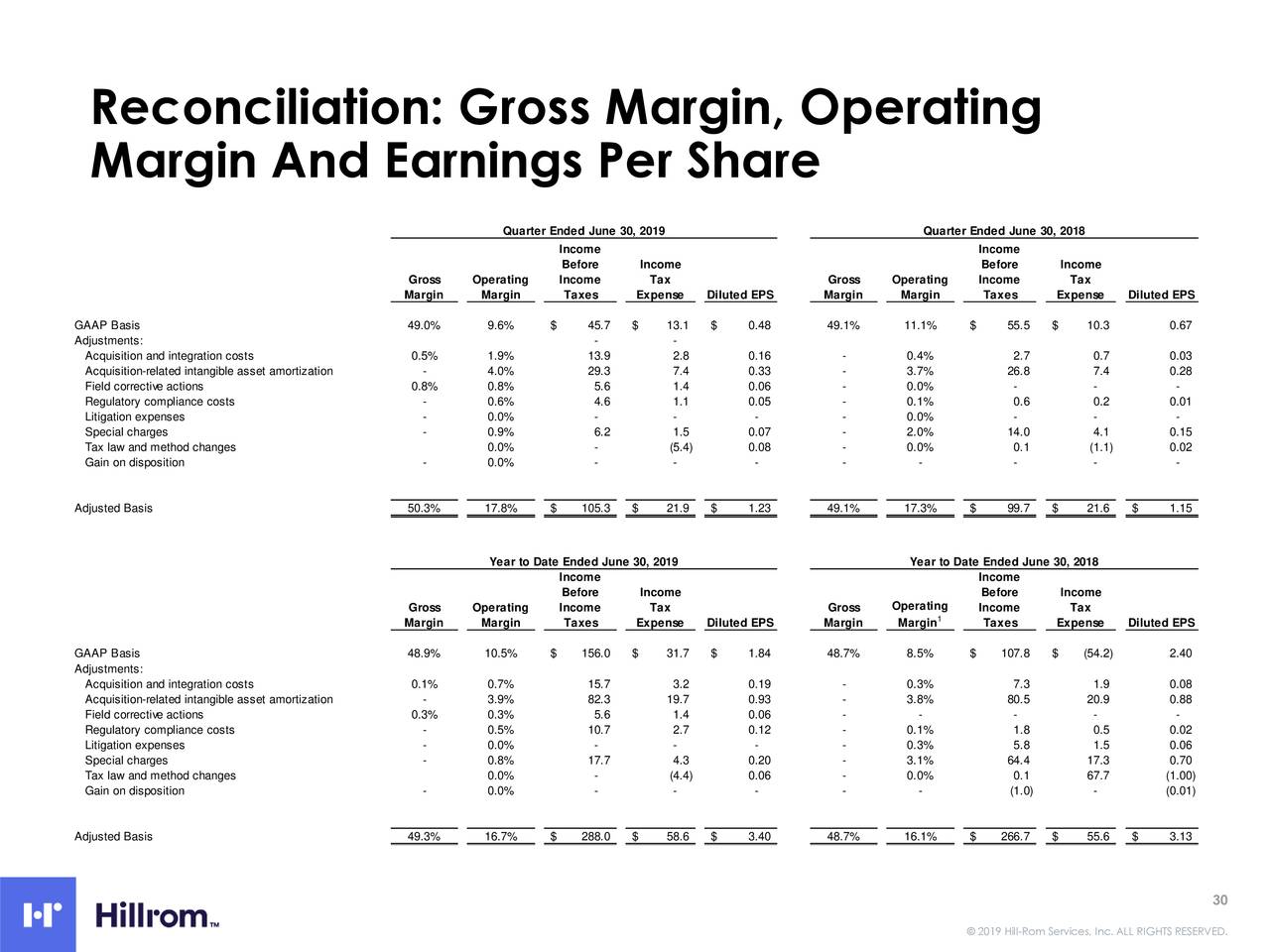 Reconciliation: Gross Margin, Operating