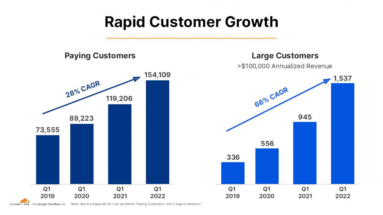 Cloudflare Large Customer growth