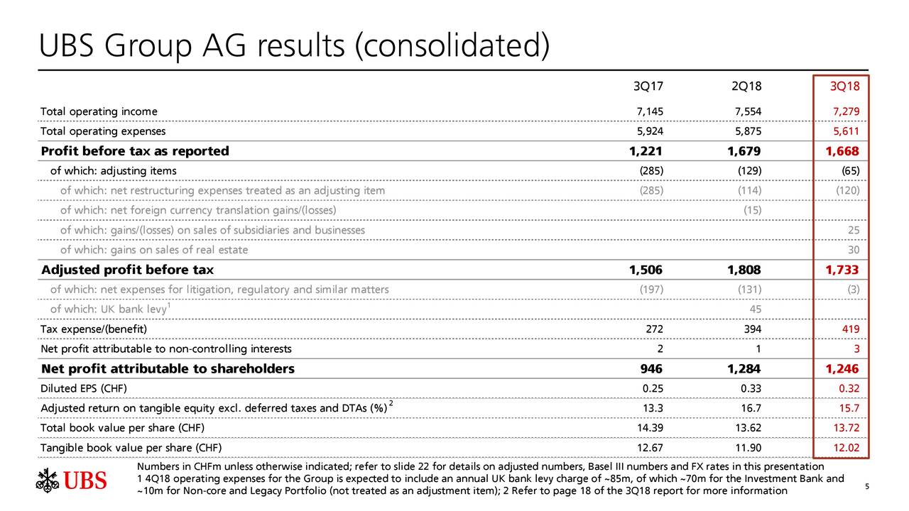 UBS Group AG 2018 Q3 Results Earnings Call Slides (NYSEUBS