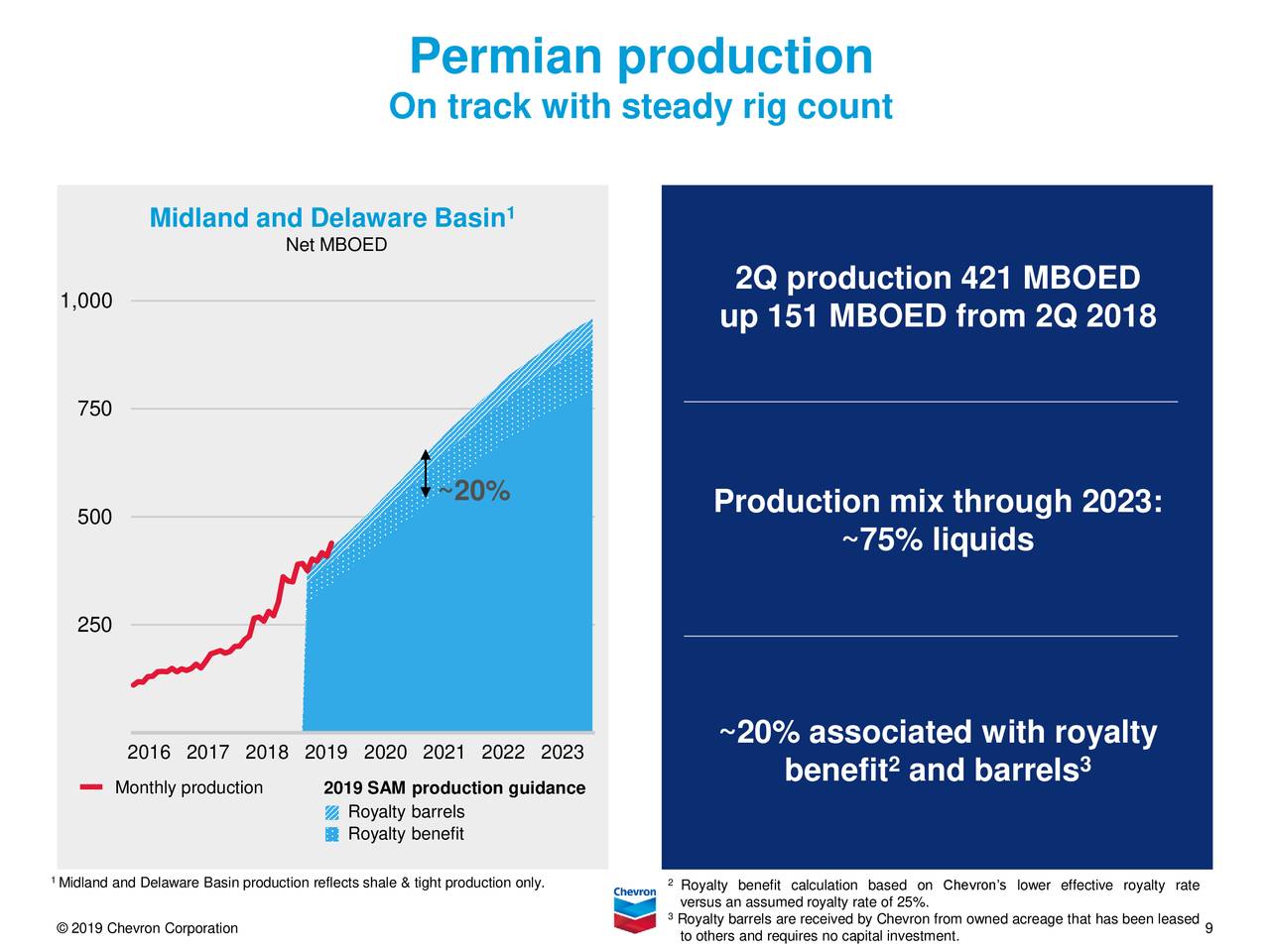 Chevron Stock Price Presents...