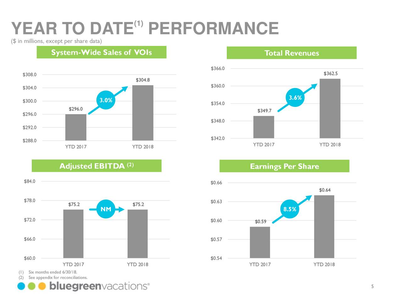 Bluegreen Vacations Corp. 2018 Q2 Results Earnings Call Slides