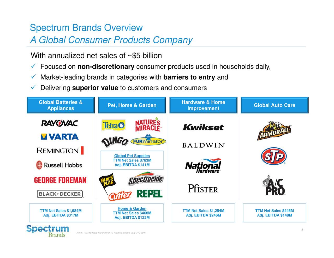 Spectrum Brands Holdings (SPB) Presents At The Barclays Global Consumer