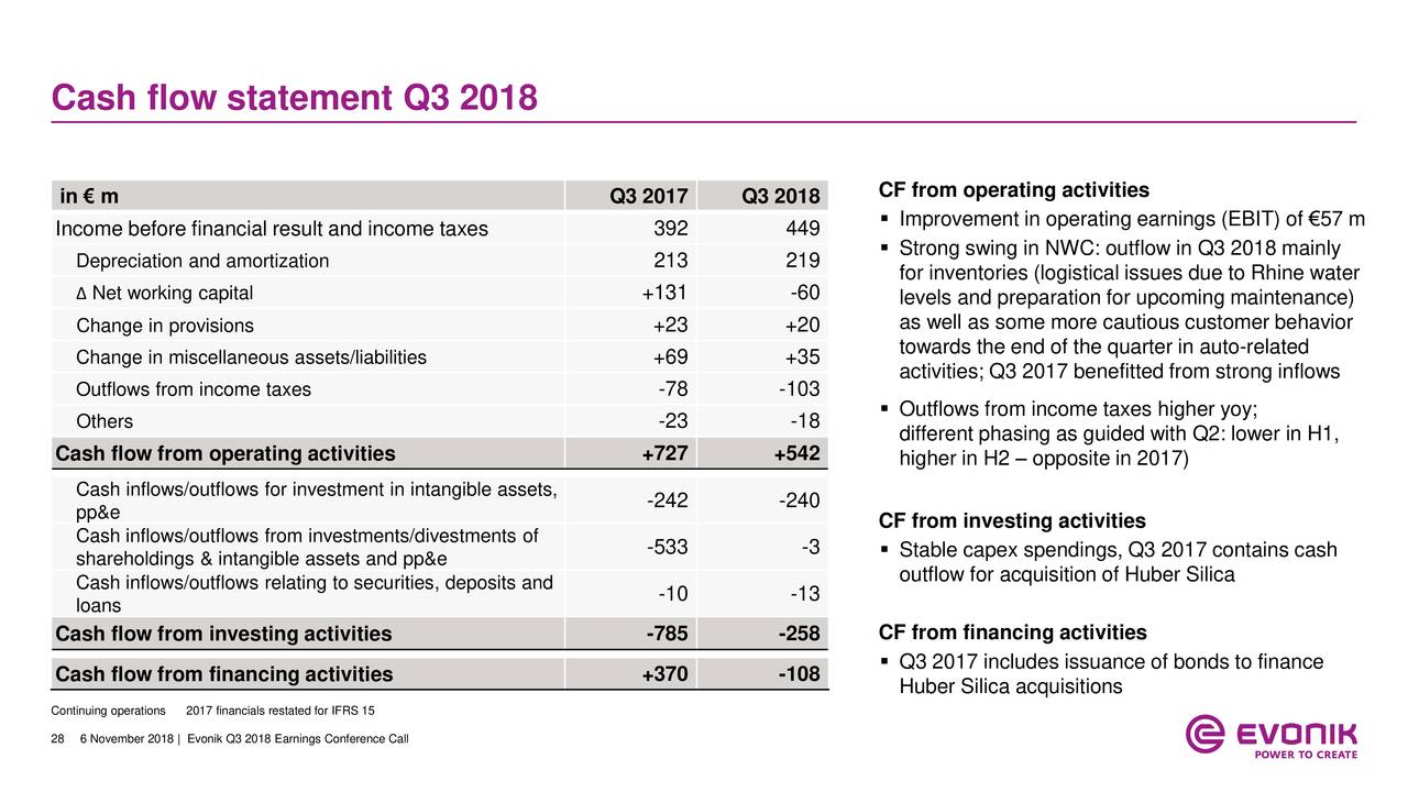 swing quarter how notes to Industries 2018  Evonik Results    Call Earnings AG Q3