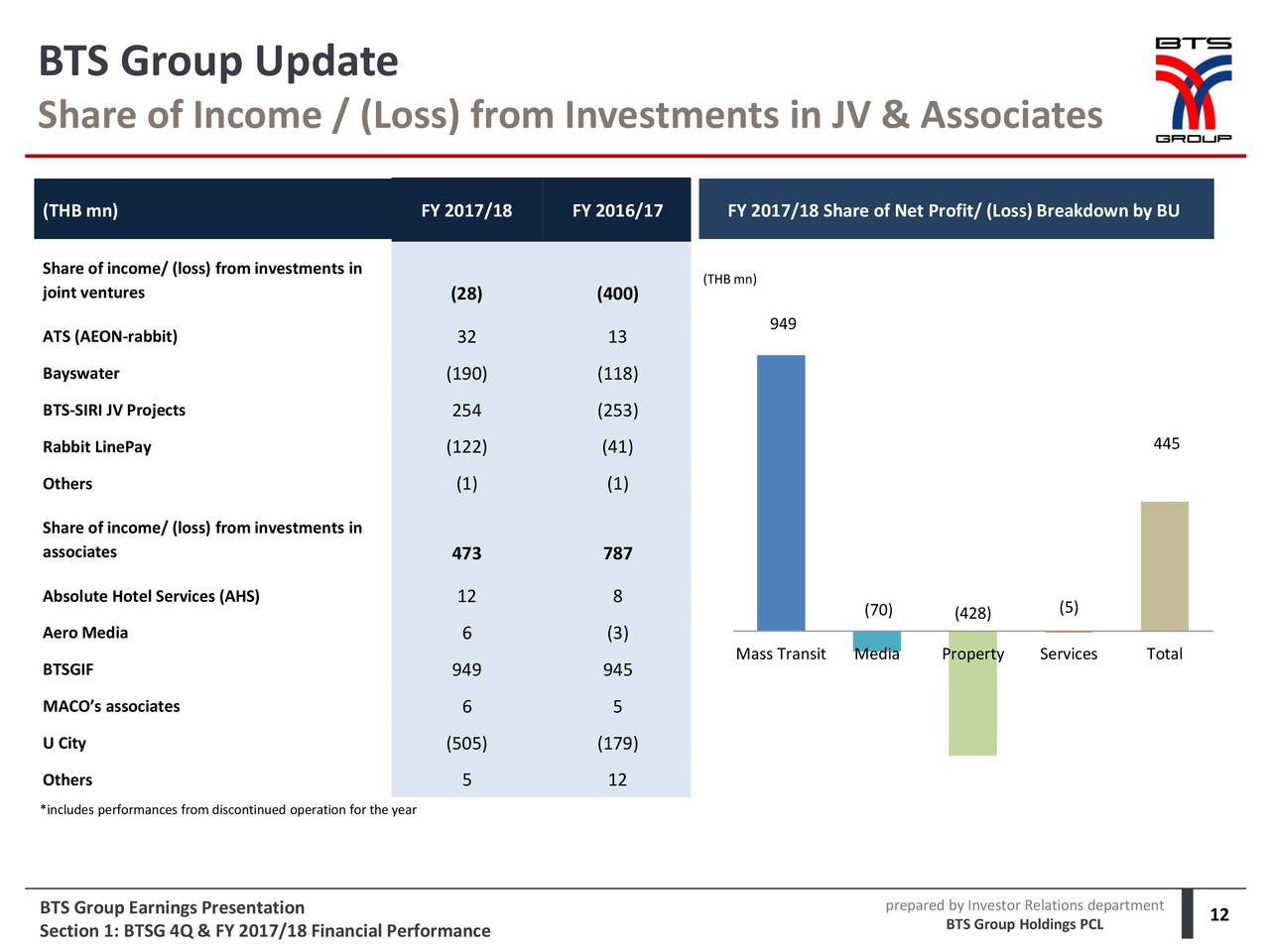 BTS Group Holdings Public Company Ltd ADR 2018 Q4 - Results - Earnings ...