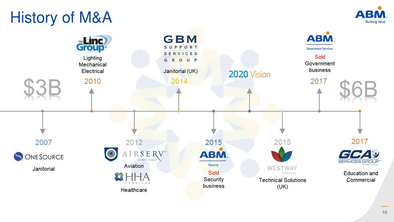 History of M&A