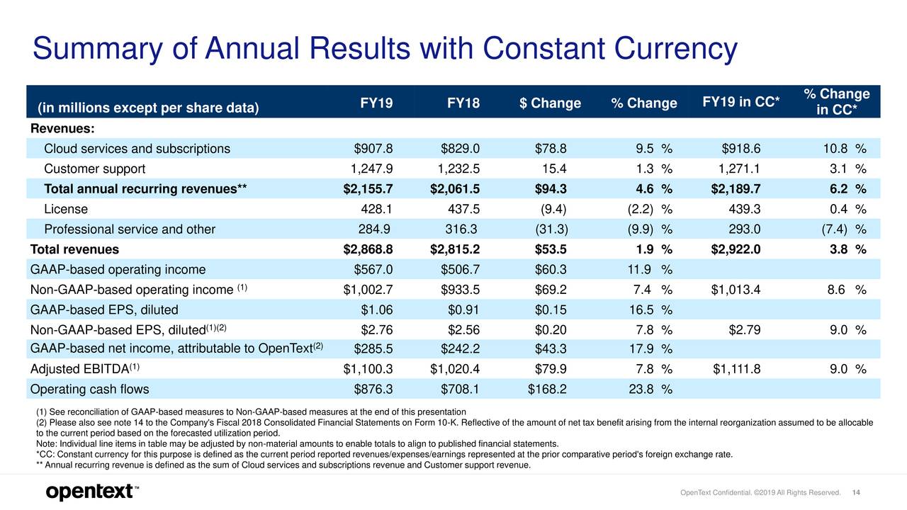 Summary of Annual Results with Constant Currency