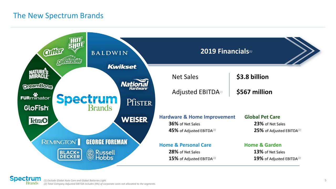 Spectrum Brands Holdings (SPB) Presents At Raymond James ...