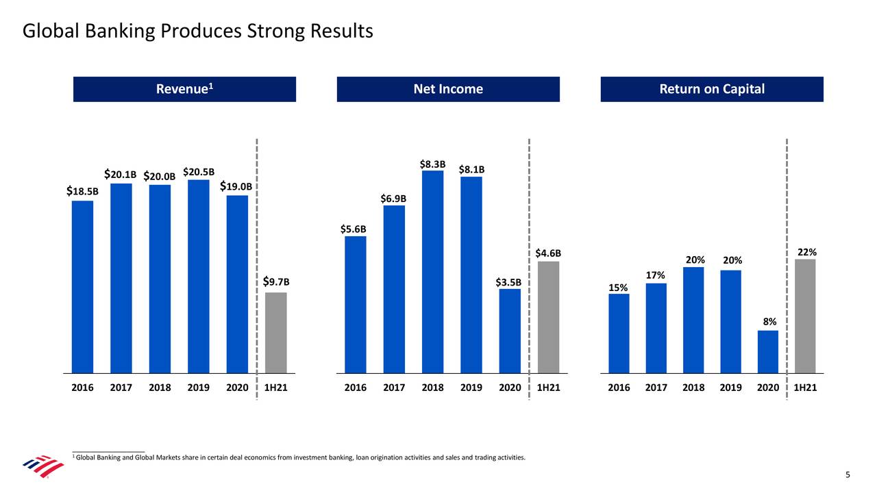 Bank Of America Bac Presents At Barclays Global Financial Services Conference Nyse Bac Seeking Alpha