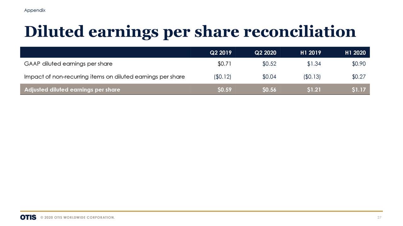 Otis Worldwide Corporation 2020 Q2 Results Earnings Call