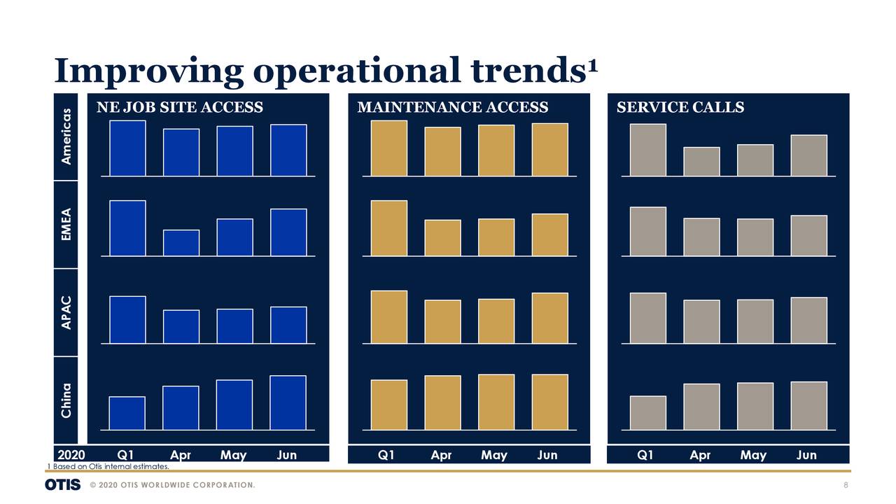 Otis Worldwide Corporation 2020 Q2 Results Earnings Call