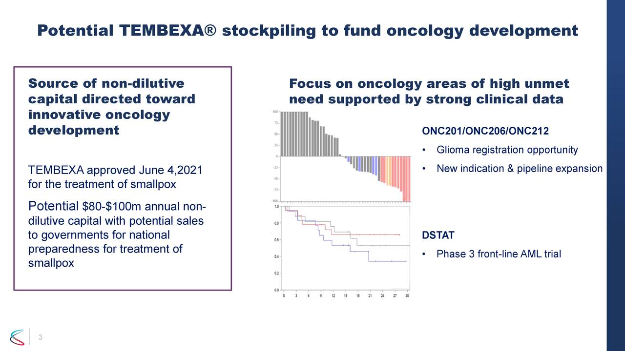 Potential TEMBEXA® stockpiling to fund oncology development