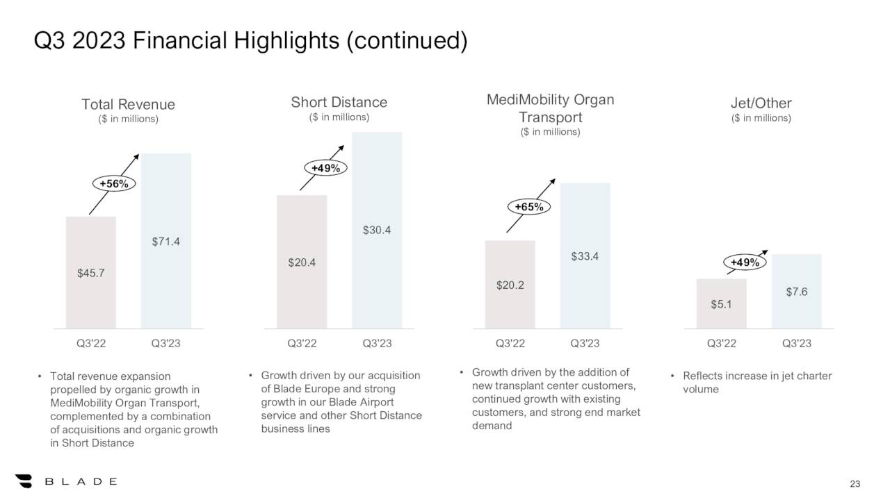 Q3 2023 Financial Highlights (continued)