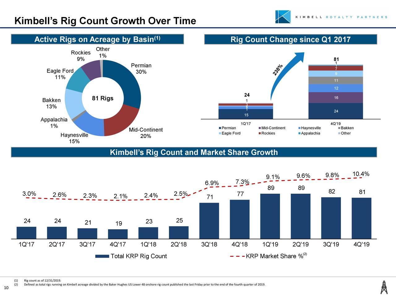 Kimbell Royalty Partners, LP 2019 Q4 Results Earnings Call